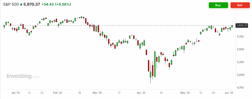 s&p500