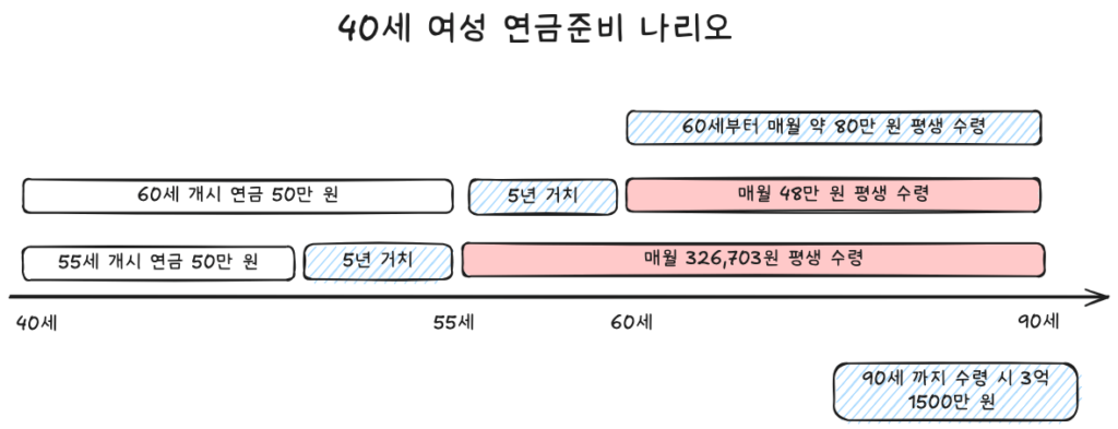 40세-여성-연금준비-시나리오