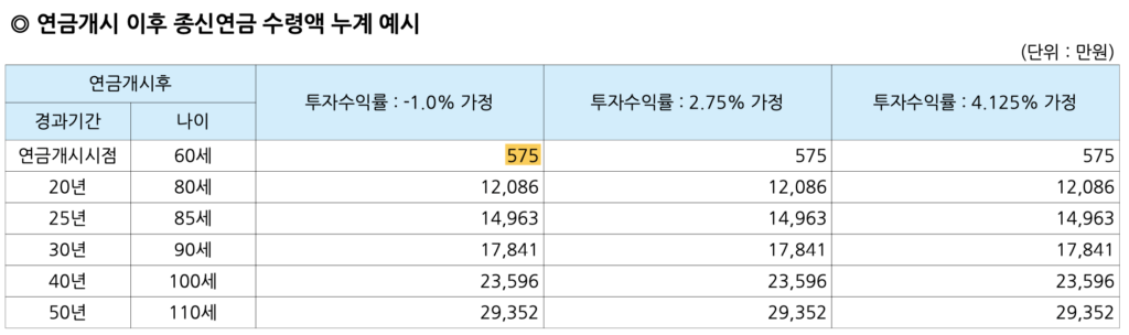 kdb-50만원-60세-개시-연금액