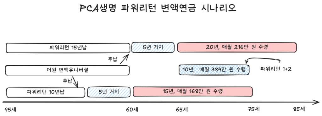 pca생명-파워리턴-변액연금-노후준비-시나리오