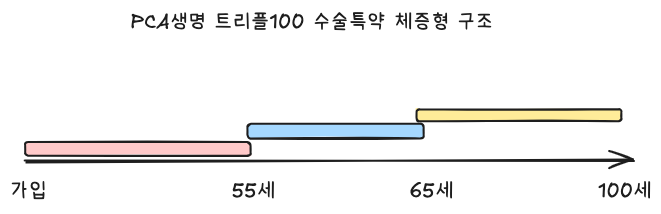 pca생명_트리플100_수술특약