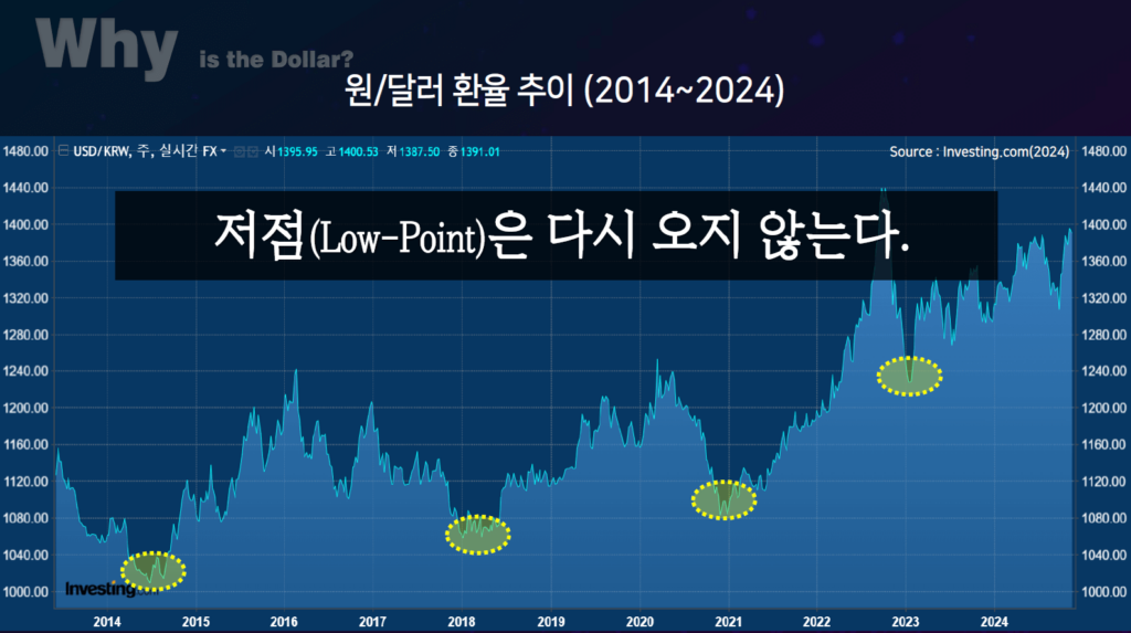 달러-원-환률-추이