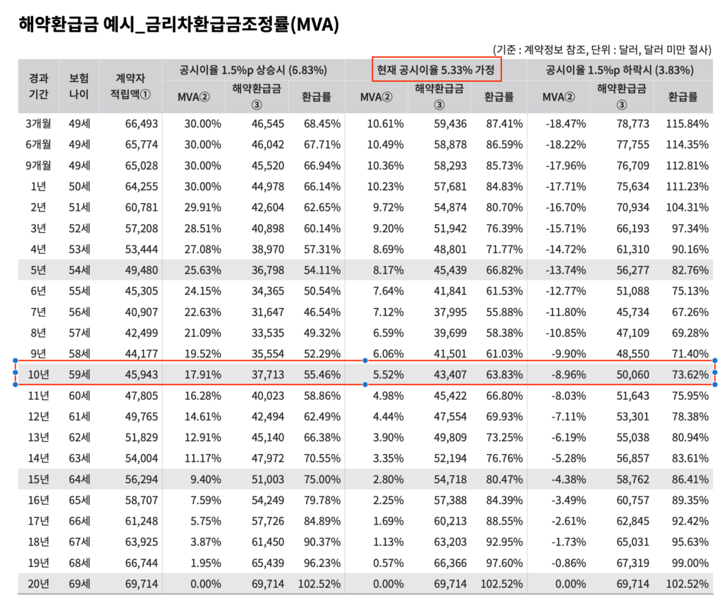 달러보험-일시납-환급금