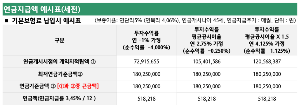 하나생명-45세-종신연금-수령액