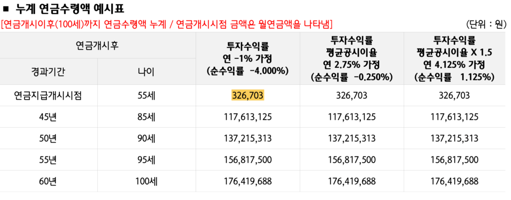 하나생명-50만원-55세-개시-연금액