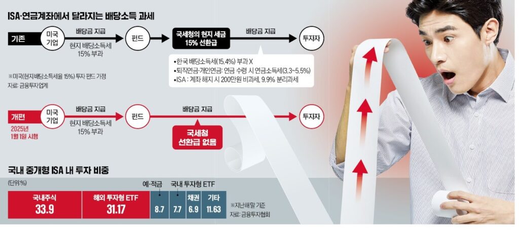 해외-배당소득세-납부-방식-변화