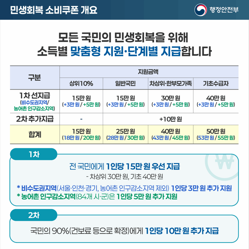 민생회복-소비쿠폰